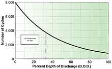 depth of discharge
